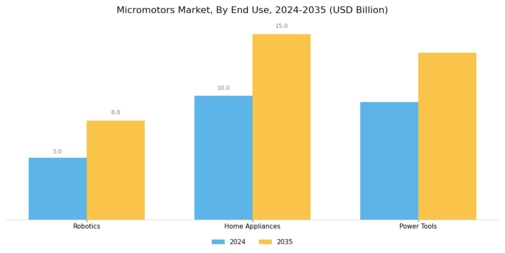 Micro Motors Market Segment Image 3