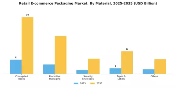 Retail E-commerce Packaging Market Segment Image 0