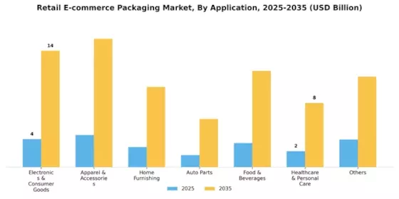 Retail E-commerce Packaging Market Segment Image 1