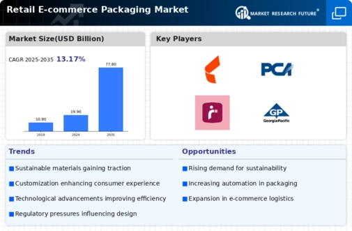 Retail E-commerce Packaging Market Research Report – Forecast to 2032 Infographic