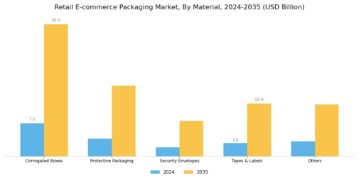 Retail E-commerce Packaging Market Segment Image 0