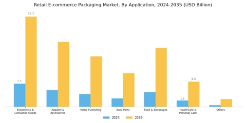 Retail E-commerce Packaging Market Segment Image 1