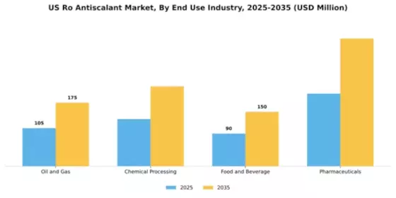 US RO Antiscalant Market Segment Image 2