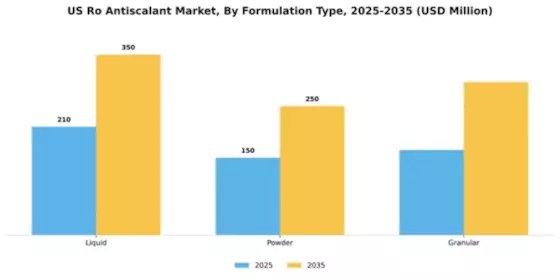 US RO Antiscalant Market Segment Image 3