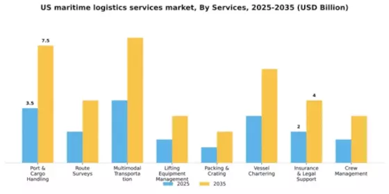 US Maritime Logistics Services Market Segment Image 1