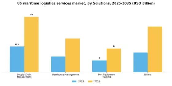 US Maritime Logistics Services Market Segment Image 2