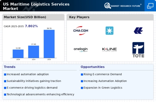 US Maritime Logistics Services Market Infographic
