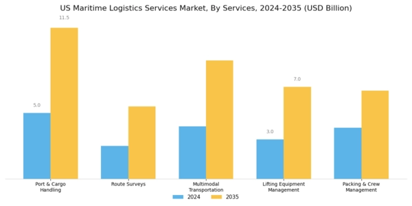 US Maritime Logistics Services Market Segment Image 1
