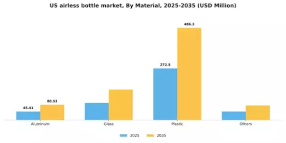 US Airless Bottle Market Segment Image 2