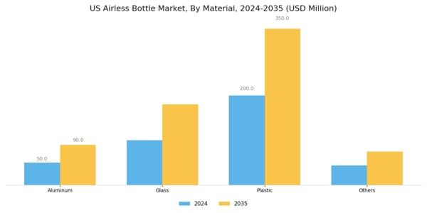 US Airless Bottle Market Segment Image 0
