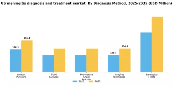 US Meningitis Diagnosis and Treatment Market Segment Image 0