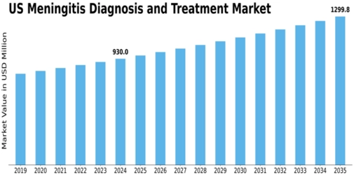 US Meningitis Diagnosis and Treatment Market Size