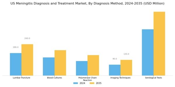 US Meningitis Diagnosis and Treatment Market Segment Image 0