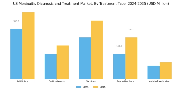 US Meningitis Diagnosis and Treatment Market Segment Image 1