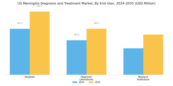 US Meningitis Diagnosis and Treatment Market Segment Image 3