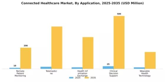 Connected Healthcare Market Segment Image 0