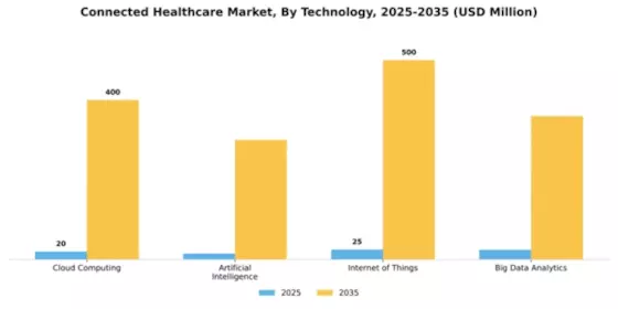 Connected Healthcare Market Segment Image 4
