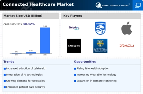 Connected Healthcare Market Infographic