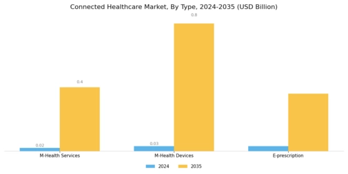 Connected Healthcare Market Segment Image 0