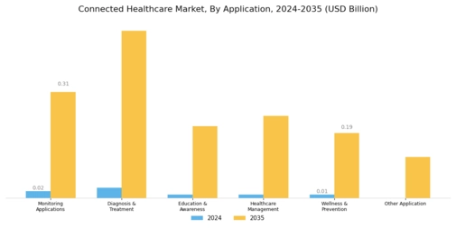 Connected Healthcare Market Segment Image 1