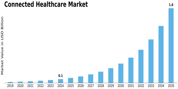 Connected Healthcare Market Size