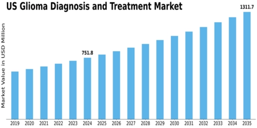 US Glioma Diagnosis Treatment Market Size