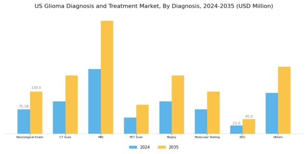 US Glioma Diagnosis Treatment Market Segment Image 1