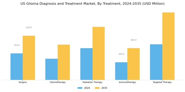 US Glioma Diagnosis Treatment Market Segment Image 2
