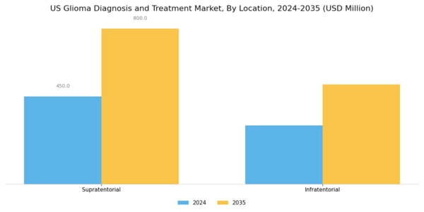 US Glioma Diagnosis Treatment Market Segment Image 4