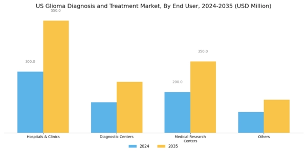 US Glioma Diagnosis Treatment Market Segment Image 5