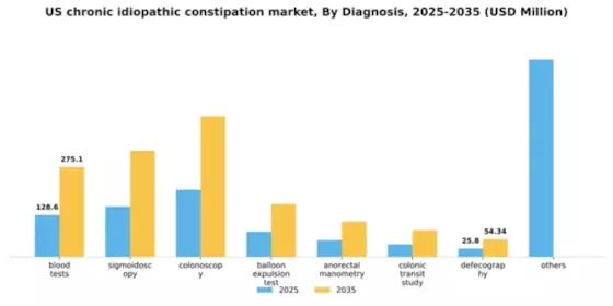 US Chronic Idiopathic Constipation Market Segment Image 0