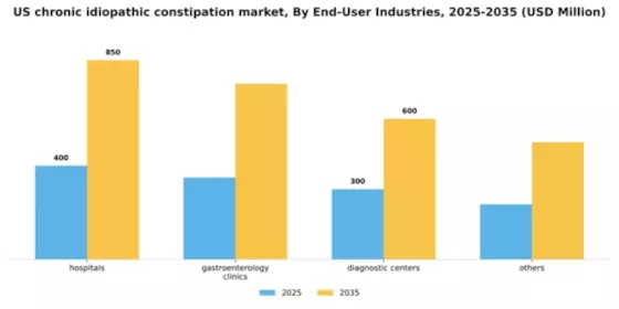 US Chronic Idiopathic Constipation Market Segment Image 1