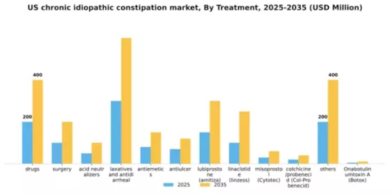 US Chronic Idiopathic Constipation Market Segment Image 2