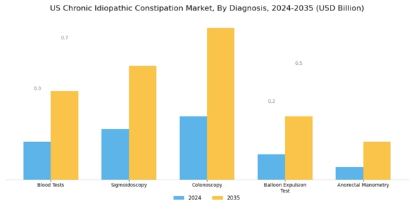 US Chronic Idiopathic Constipation Market Segment Image 0
