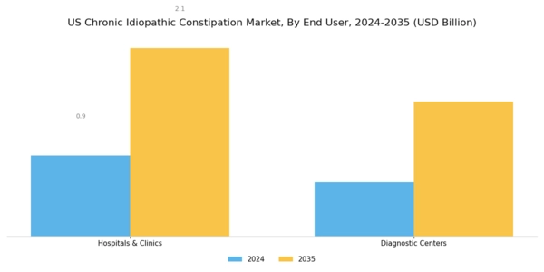 US Chronic Idiopathic Constipation Market Segment Image 2
