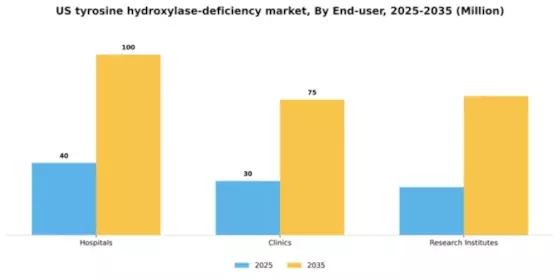US Tyrosine Hydroxylase Deficiency Market Segment Image 1