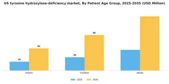 US Tyrosine Hydroxylase Deficiency Market Segment Image 2