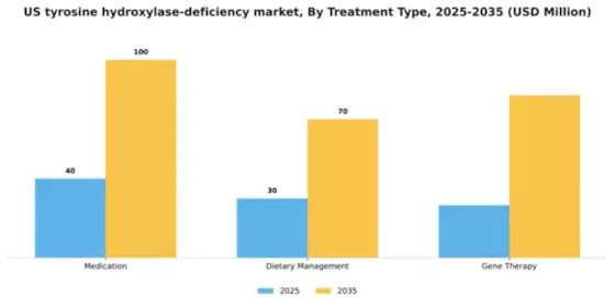 US Tyrosine Hydroxylase Deficiency Market Segment Image 3
