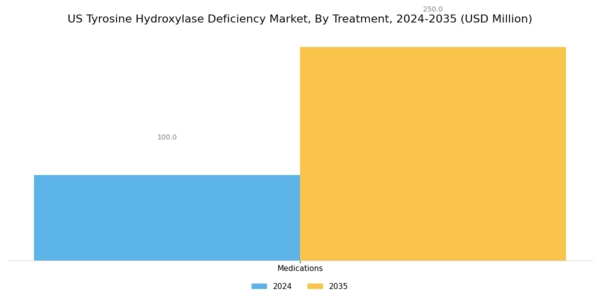US Tyrosine Hydroxylase Deficiency Market Segment Image 2