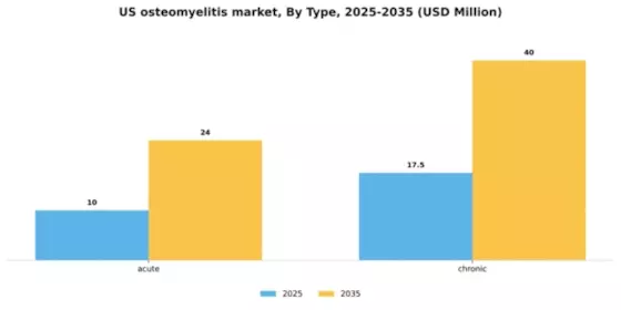 US Osteomyelitis Market Segment Image 4