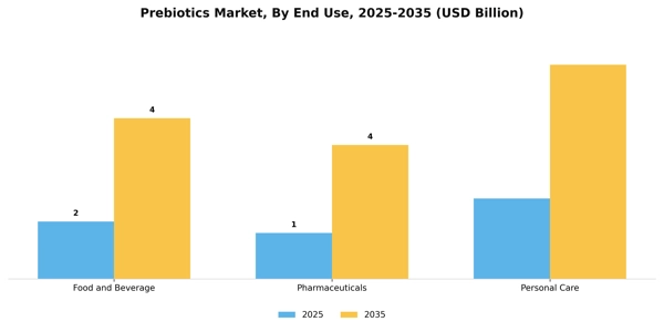 Prebiotics Market Segment Image 1