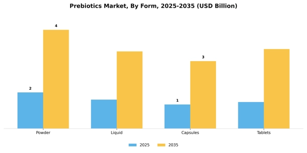 Prebiotics Market Segment Image 2
