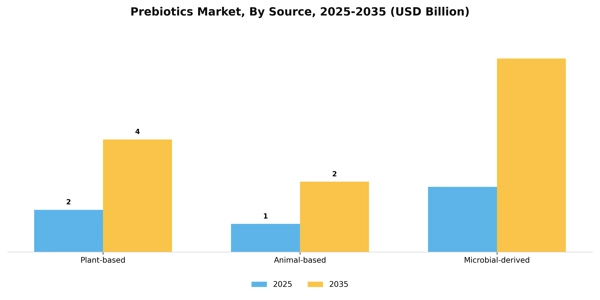 Prebiotics Market Segment Image 3