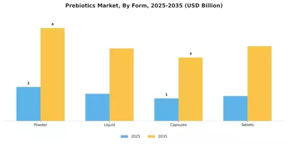 Prebiotics Market Segment Image 1