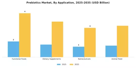 Prebiotics Market Segment Image 2