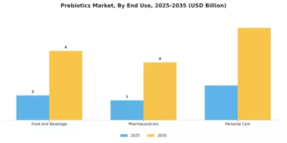 Prebiotics Market Segment Image 3