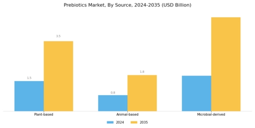 Prebiotics Market Segment Image 0