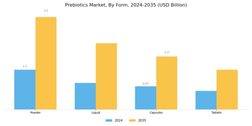 Prebiotics Market Segment Image 1