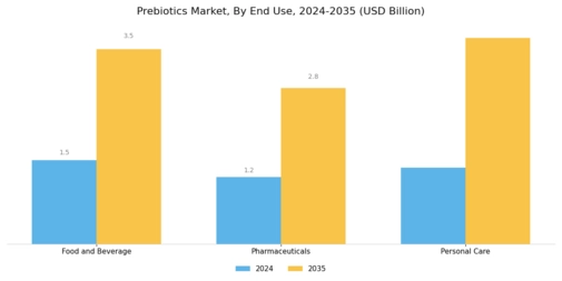 Prebiotics Market Segment Image 3