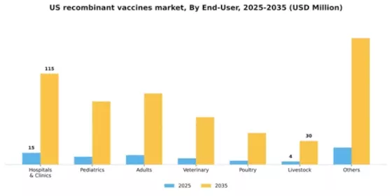 US Recombinant Vaccines Market Segment Image 1